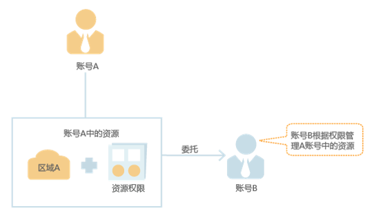 跨账号的资源操作与授权
