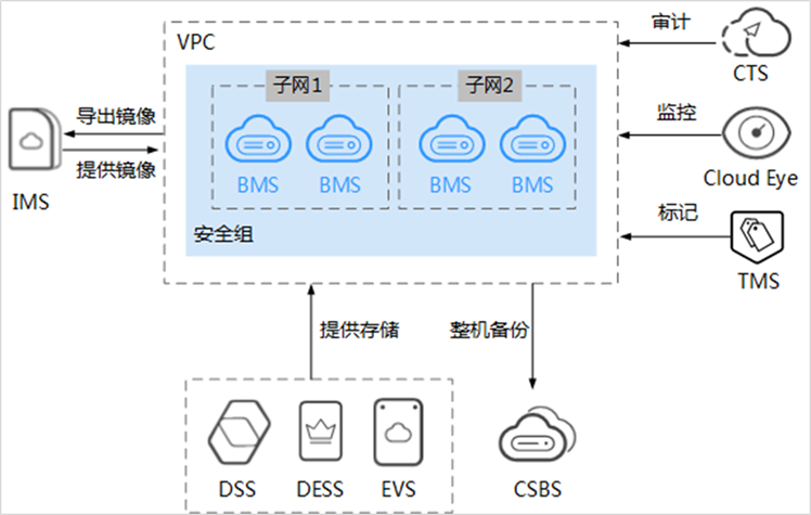 BMS与其他云服务的关系