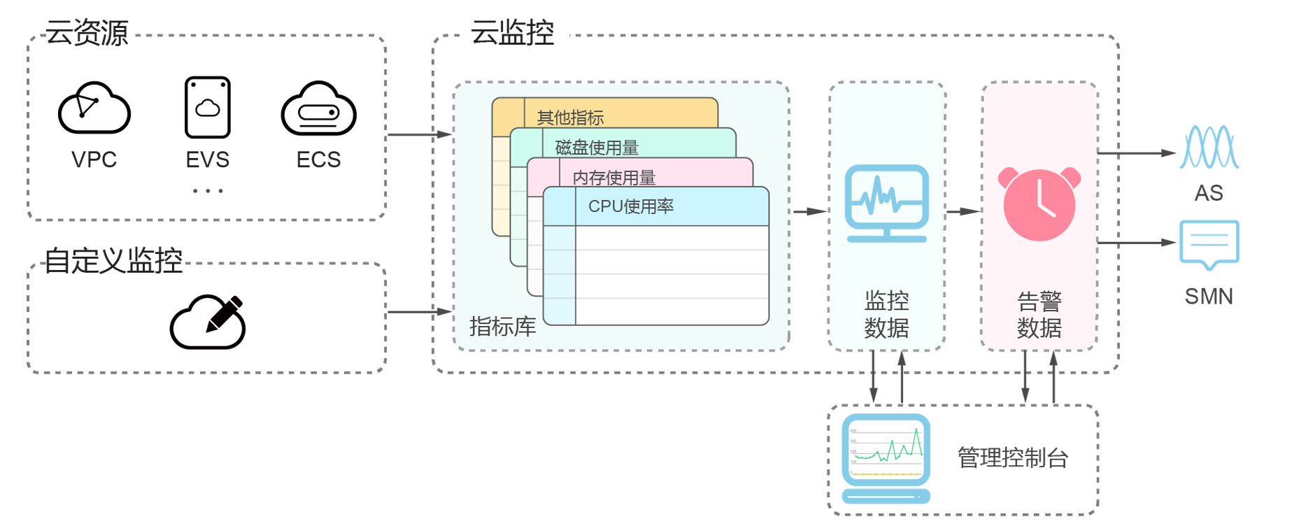 云监控服务架构