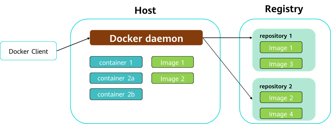 Docker架构