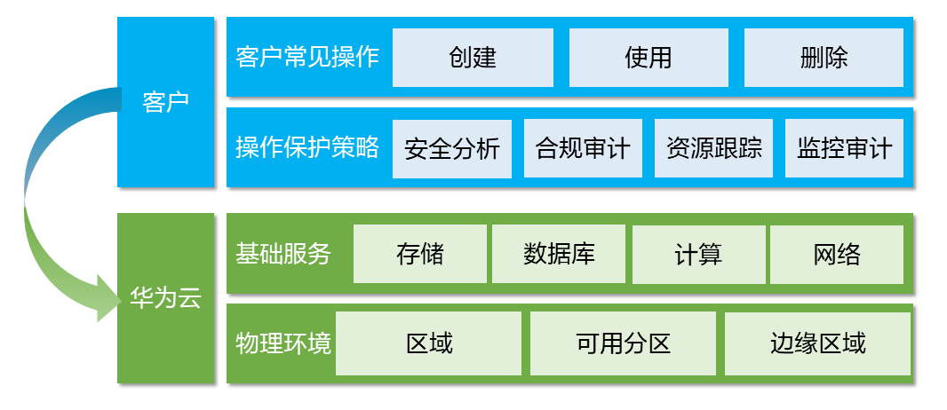 安全审计精细化