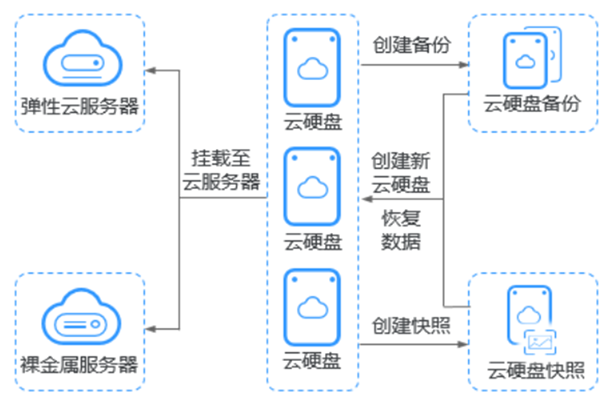 EVS架构