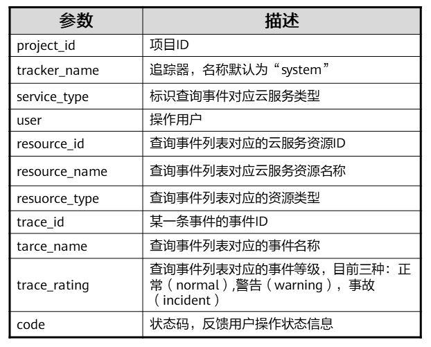 云审计事件主要参数