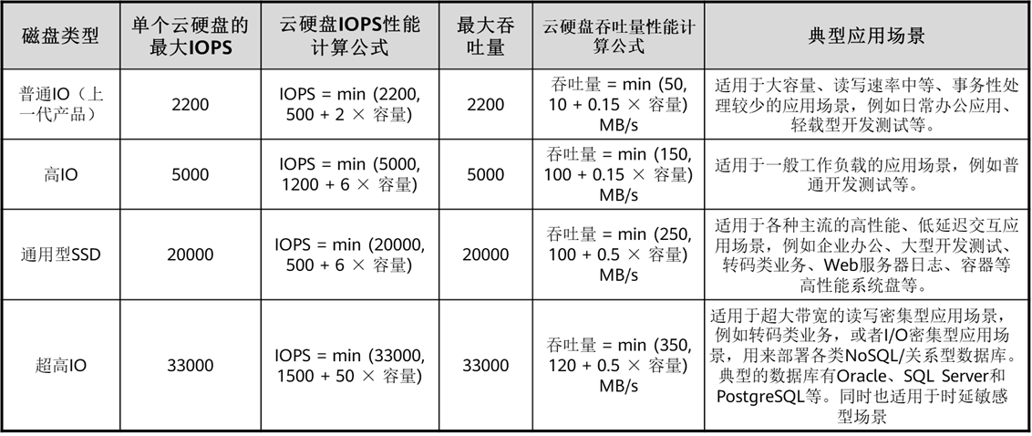 EVS磁盘类型&应用场景