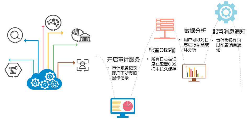 安全分析