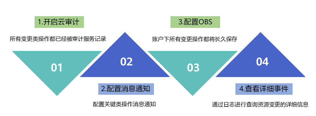 资源变更