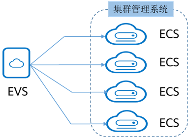 SCSI共享云硬盘