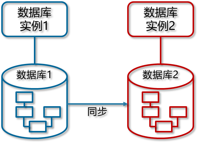 数据库实例示意图