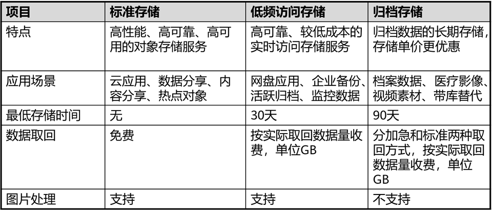 OBS提供了三种存储类别