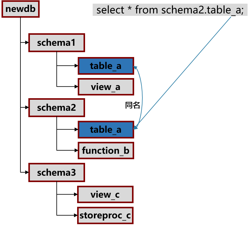 Schema结构示意图