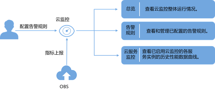 监控