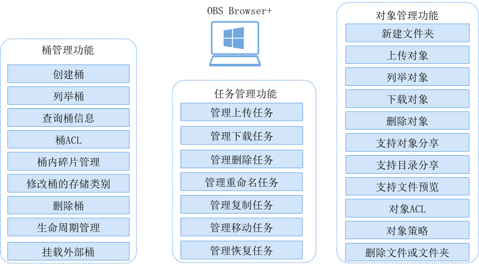 Obs使用方式 对象存储服务obs 存储云服务 华为云服务 云服务 华为云学院 华为云