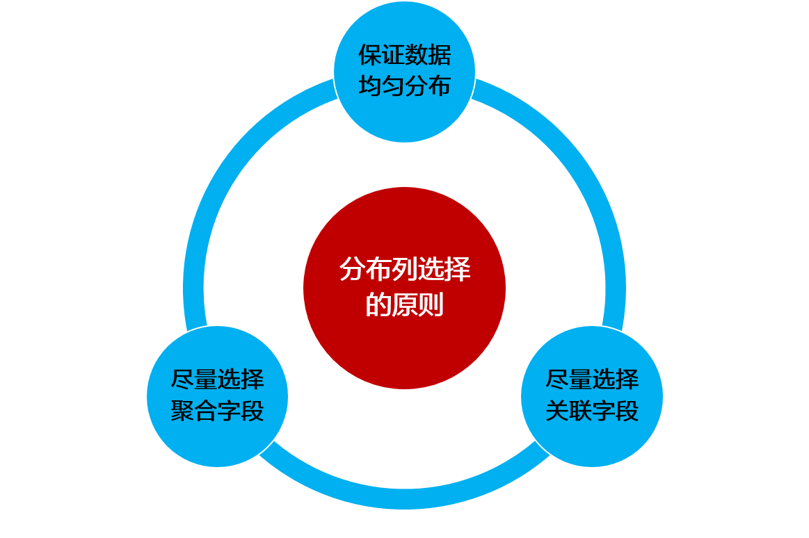 分布列选择原则示意图