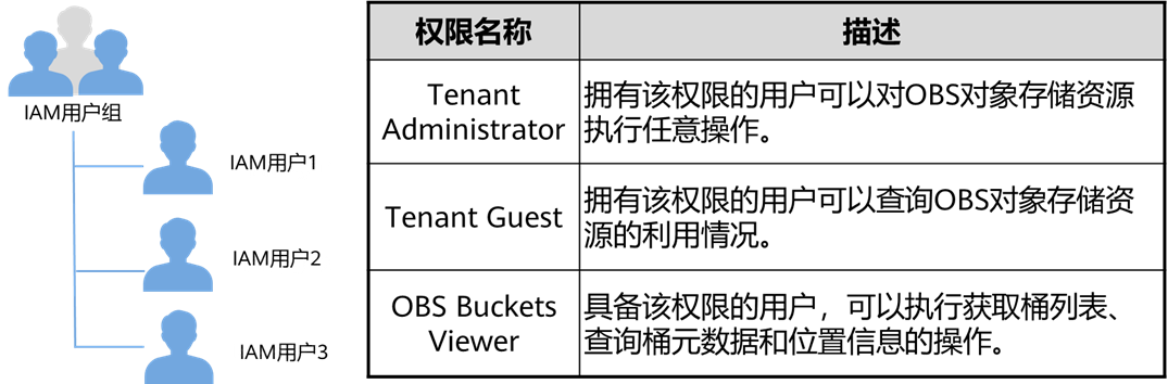 IAM权限