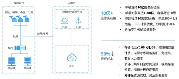 智能视频监控