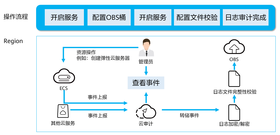 合规审计云审计案例应用