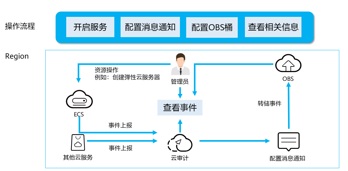 资源变更云审计案例应用