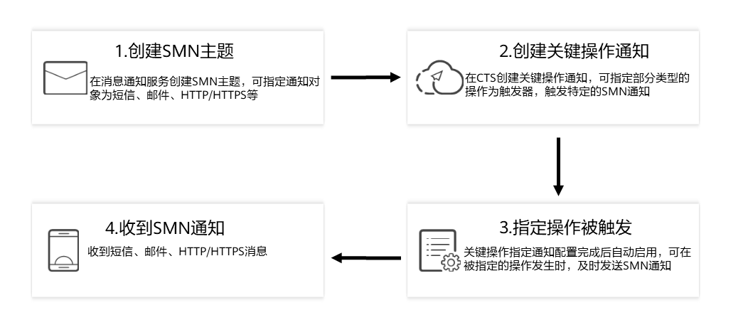 配置关键操作通知流程