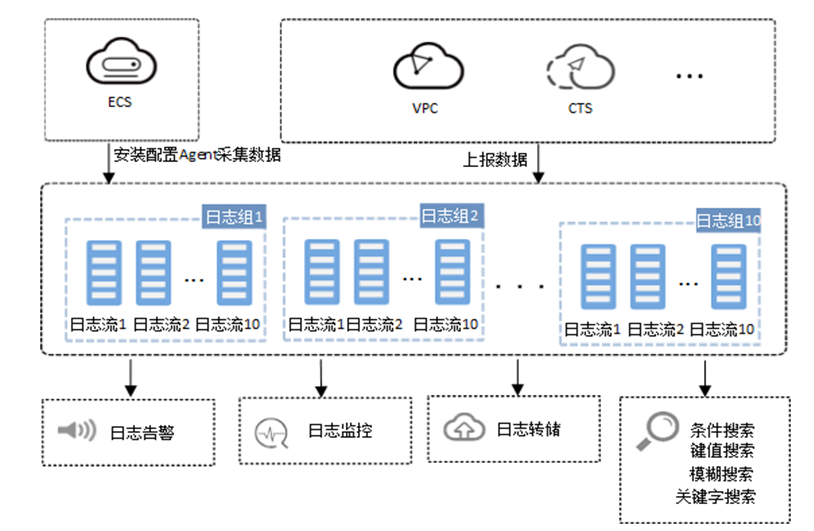 云日志服务架构