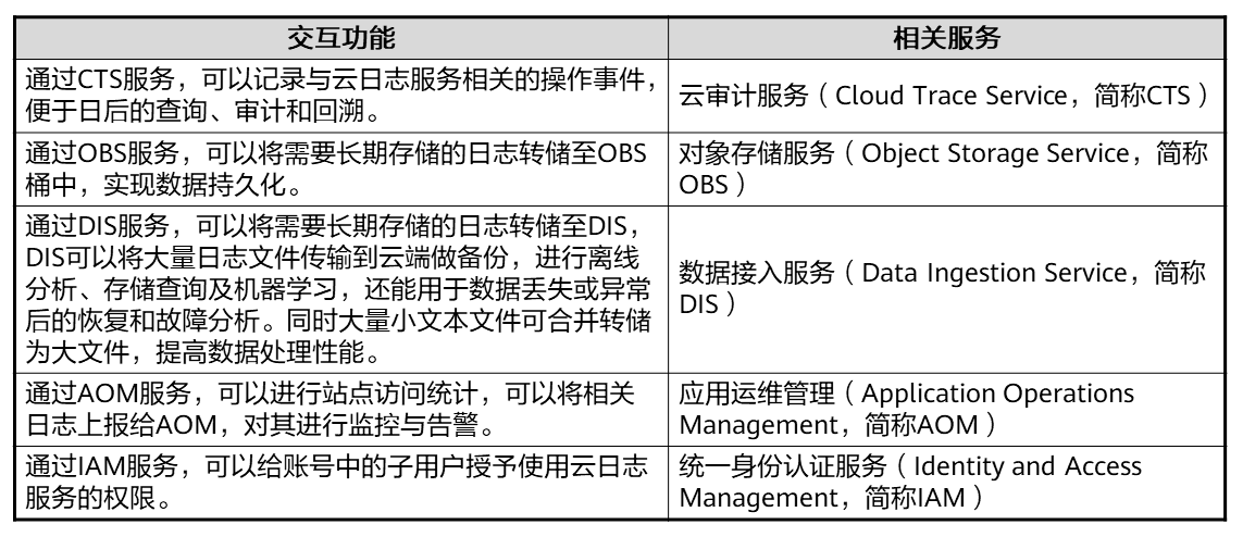 云日志服务与其他云服务的关系