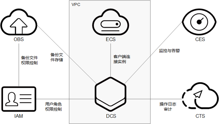 分布式缓存服务与其他服务的关系图