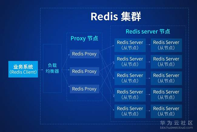 Redis Proxy集群架构示意图