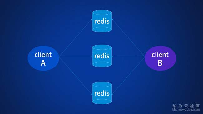 Redis Cluster集群示意图