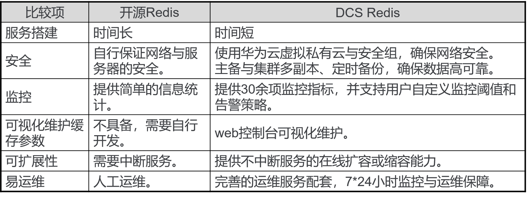 开源Redis与DCS Redis比较表格