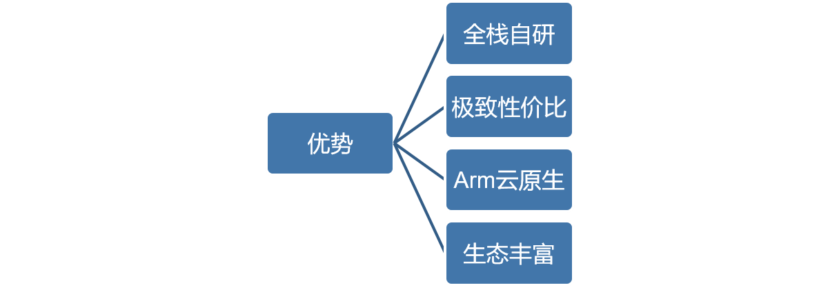 鲲鹏云服务器的优势