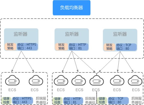 弹性负载均衡的结构图示