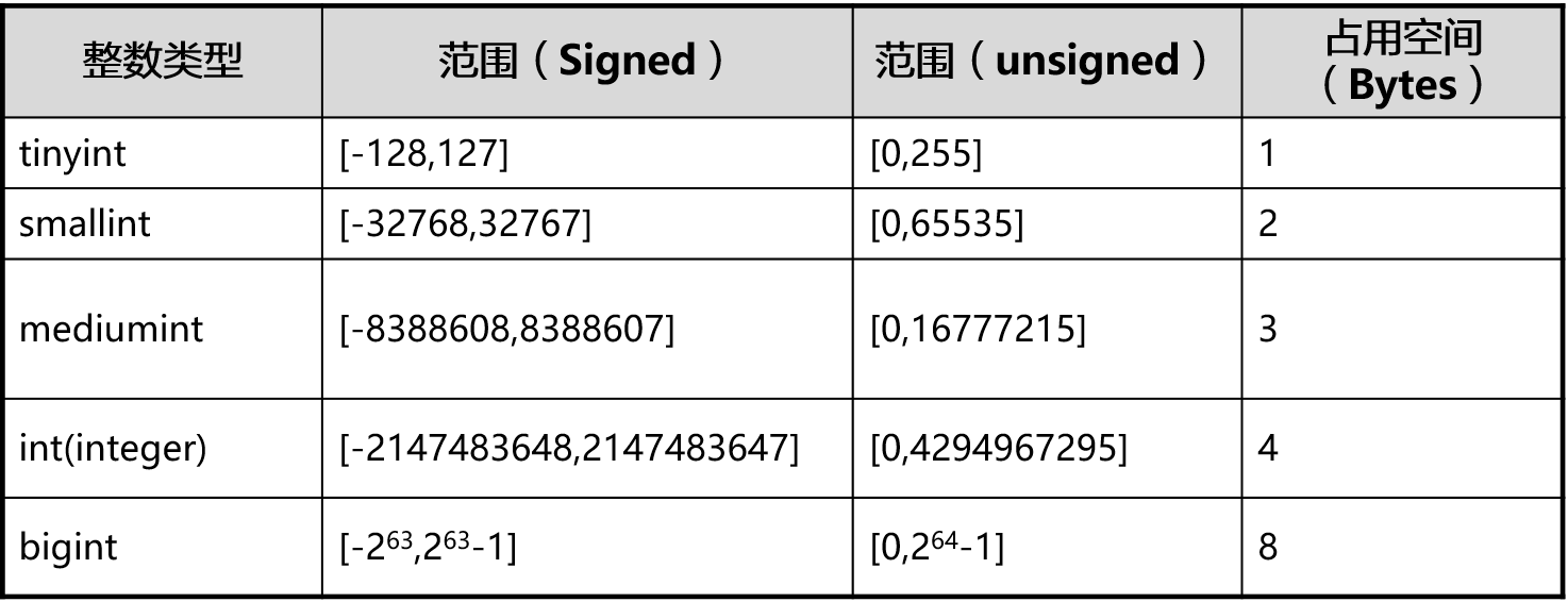 整数类型表格