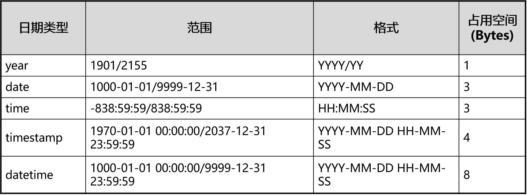 日期类型表格