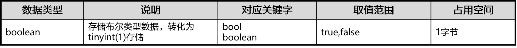 布尔类型表格