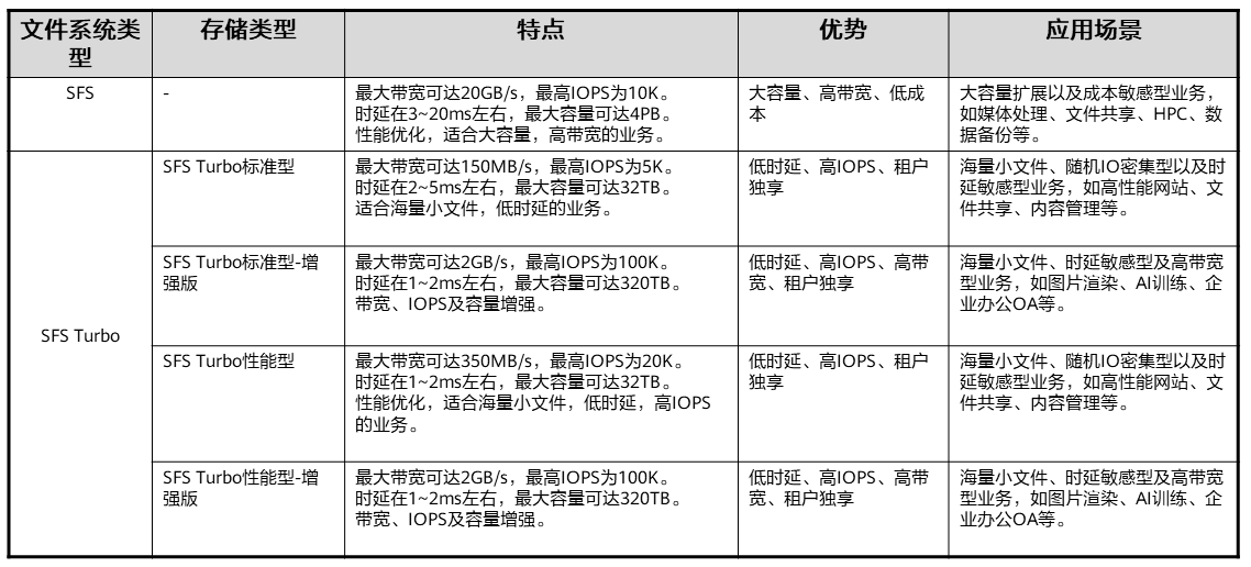 SFS和SFS Turbo两种类型的文件系统