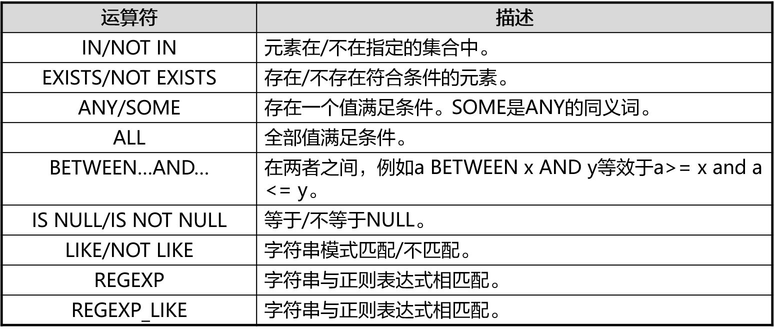 测试运算符表格