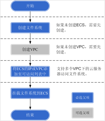 SFS的创建流程