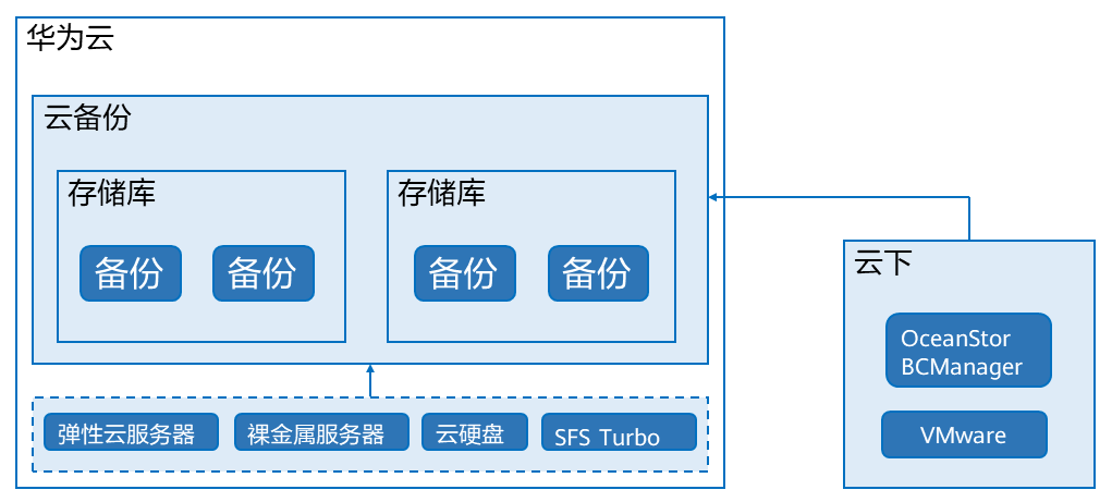 CBR产品架构