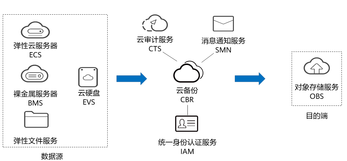 CBR与其他云服务的关系