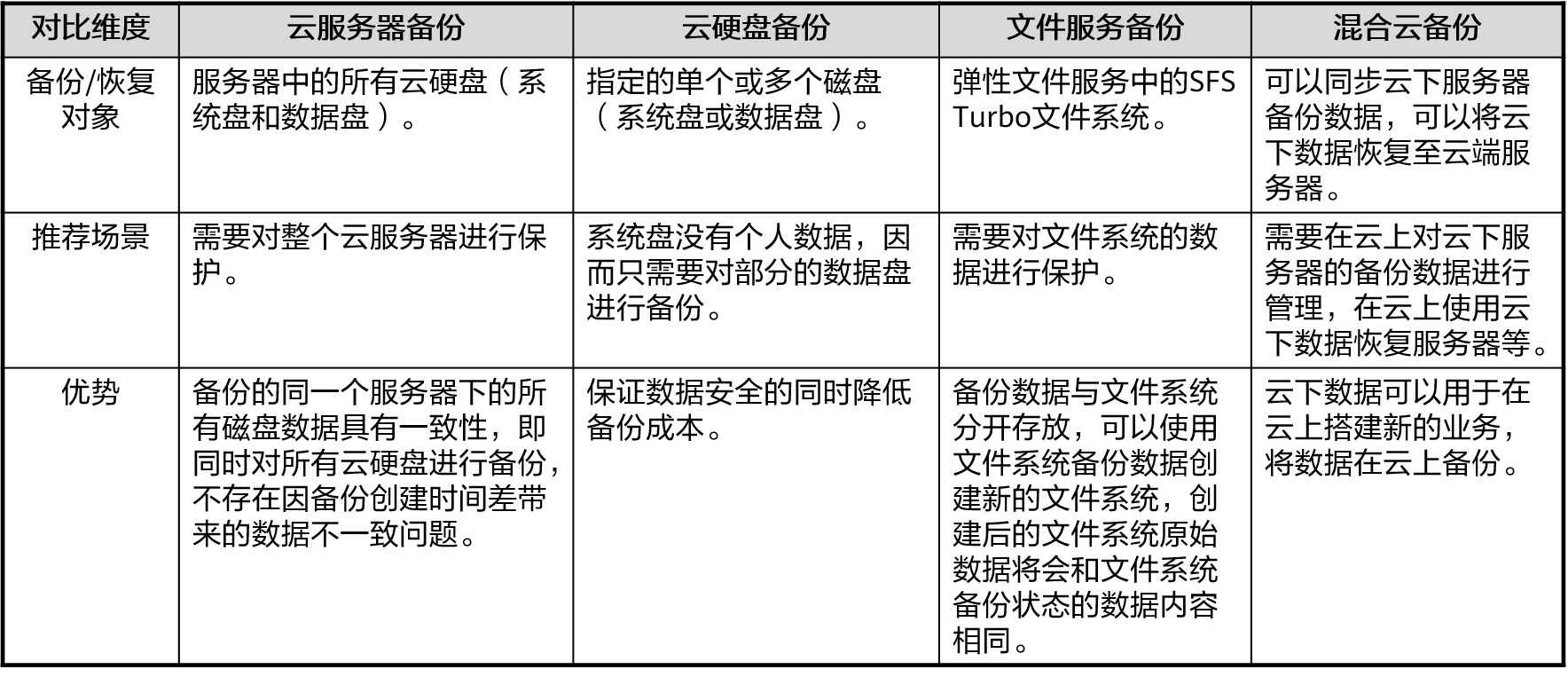 CBR备份类型