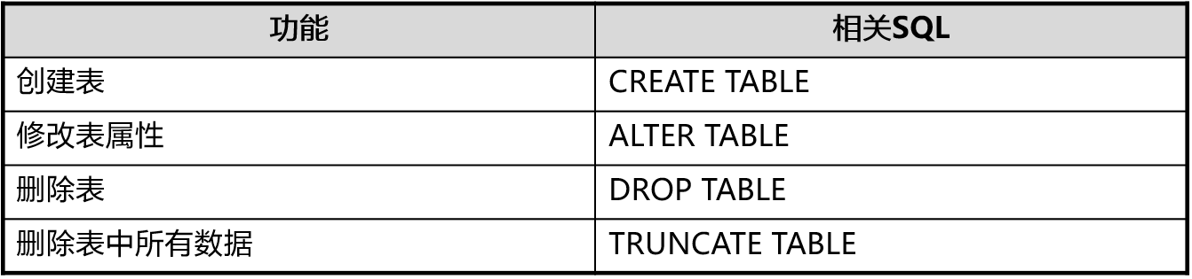 表的SQL