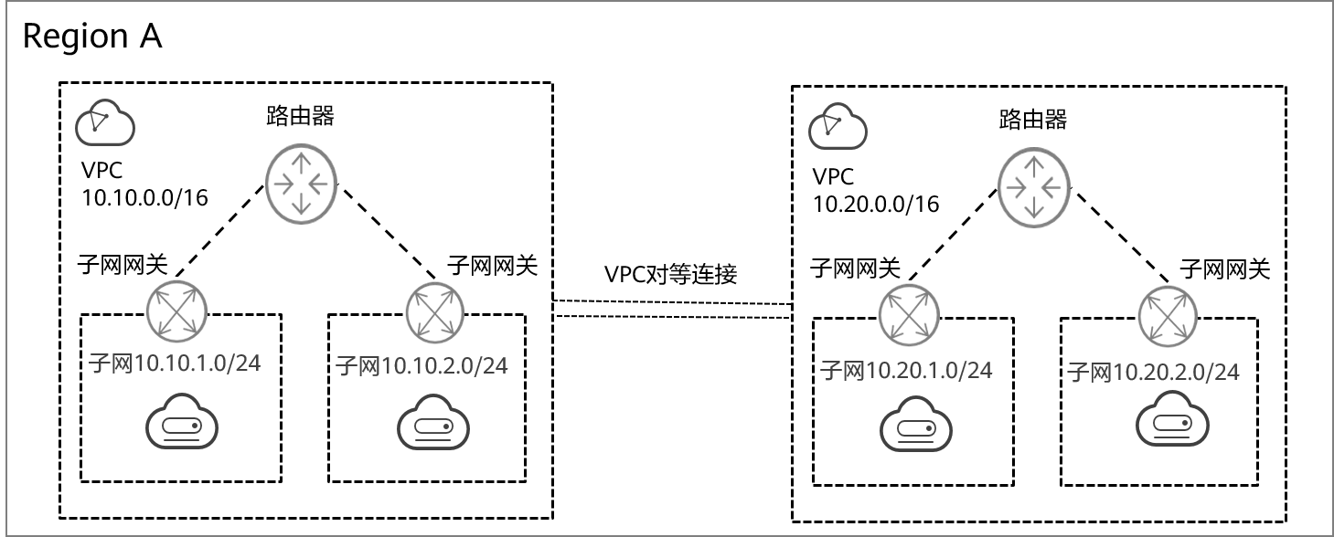 对等连接