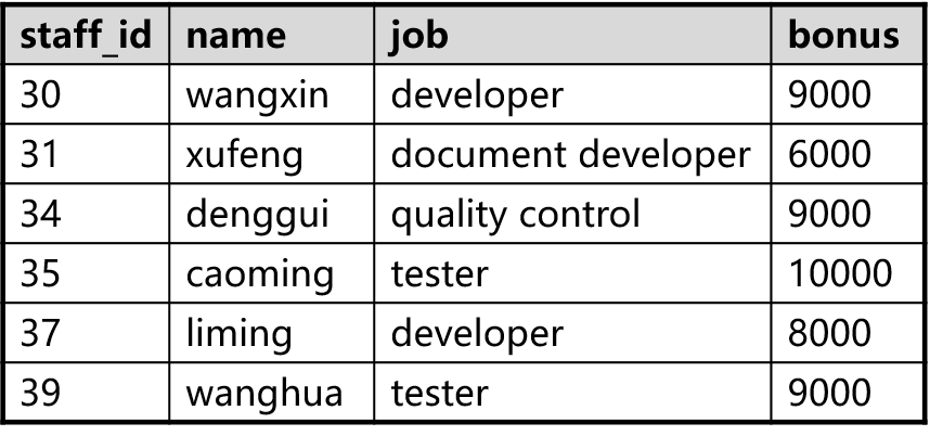 GROUPING SETS子句示例1