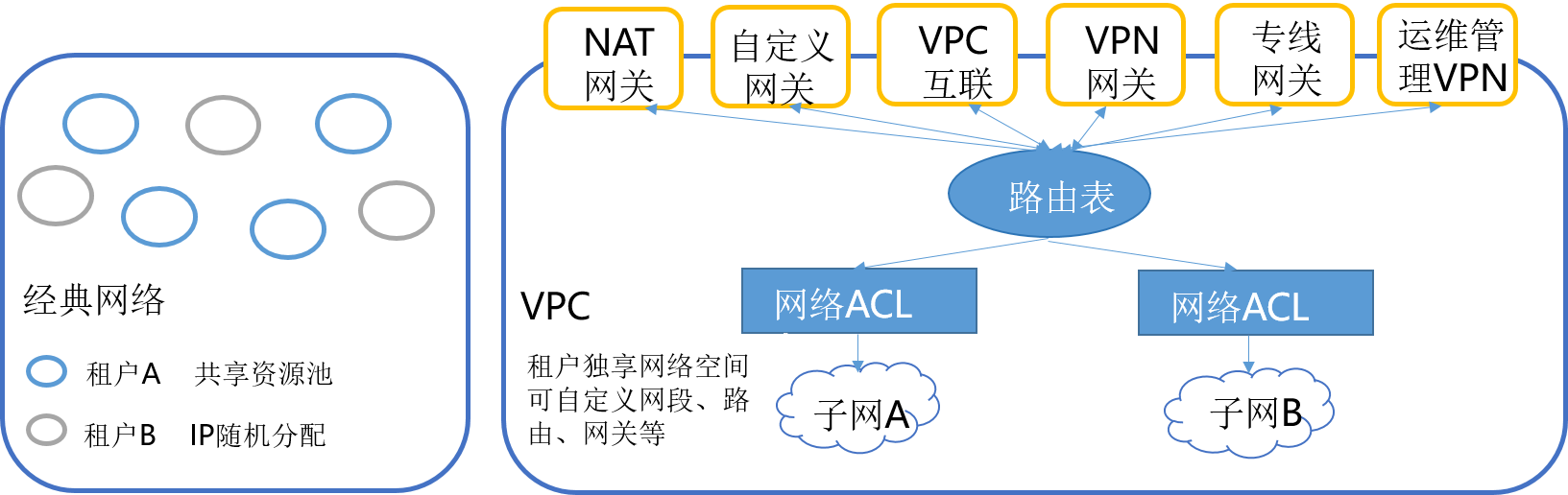 经典网络与VPC图片