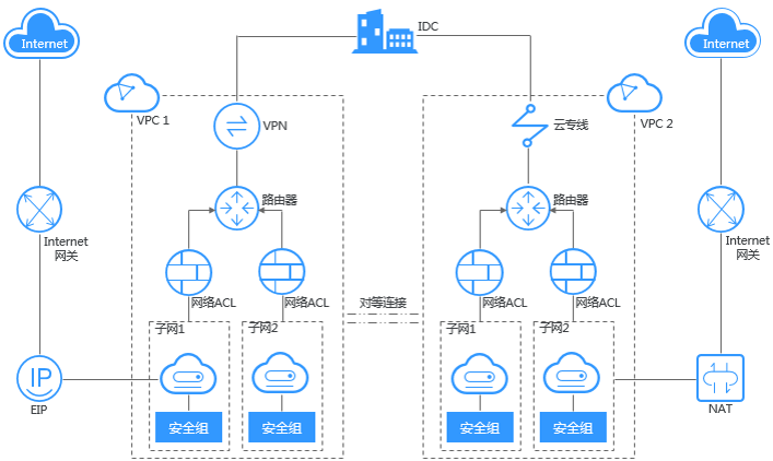 VPC产品架构图