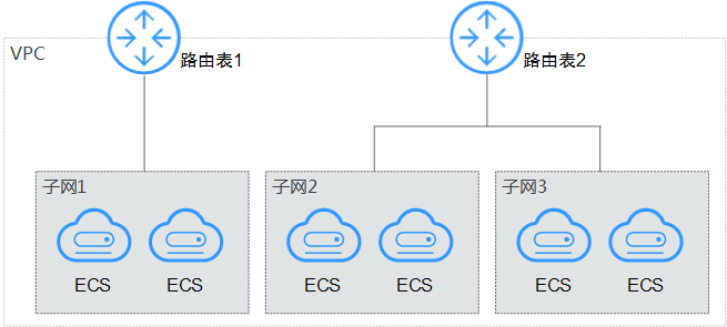 路由表结构示意图