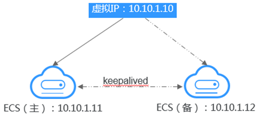 虚拟IP示意图