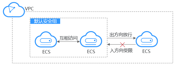 安全组结构示意图