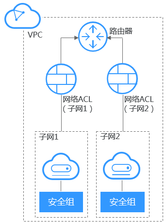 什么是网络acl 网络acl的基本概念 网络acl的定义 网络acl的基本内容 华为云学院 华为云