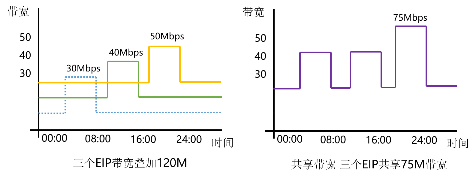 共享带宽示意图