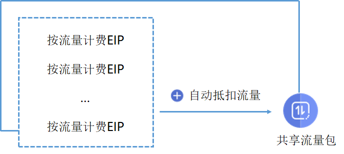 共享流量包结构示意图